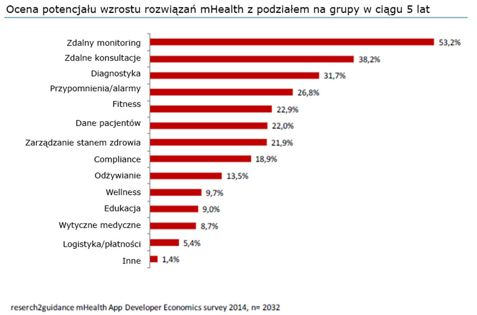 Wydatki na reklame - wykres