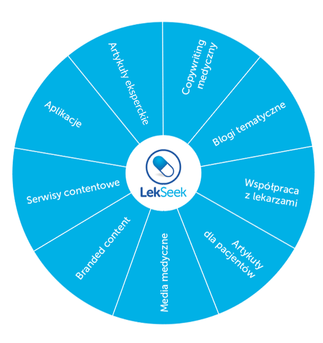 Wykres kołowy przedstawiający ofertę LekSeek